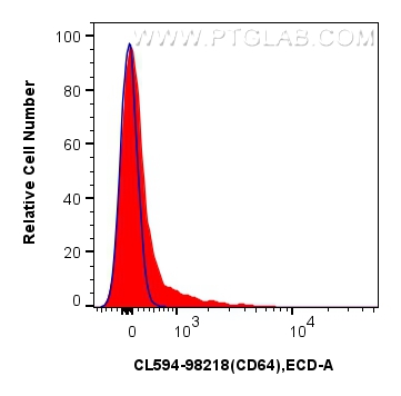 FC experiment of mouse bone marrow cells using CL594-98218