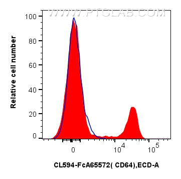 FC experiment of human PBMCs using CL594-FcA65572