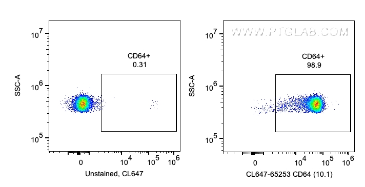 FC experiment of human PBMCs using CL647-65253