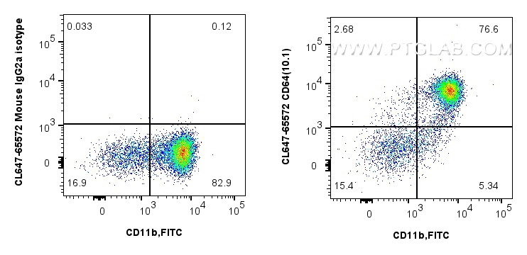 FC experiment of human PBMCs using CL647-65572