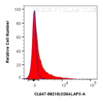 FC experiment of mouse bone marrow cells using CL647-98218