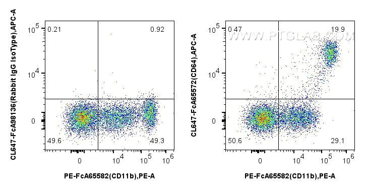 FC experiment of human PBMCs using CL647-FcA65572