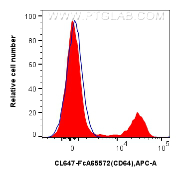 FC experiment of human PBMCs using CL647-FcA65572