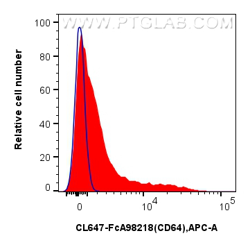 FC experiment of mouse bone marrow cells using CL647-FcA98218 FC experiment of mouse bone marrow cells using CL647-FcA98218