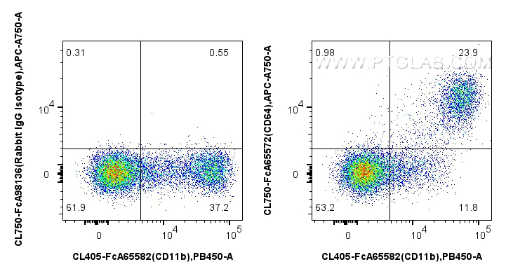 FC experiment of human PBMCs using CL750-FcA65572 FC experiment of human PBMCs using CL750-FcA65572
