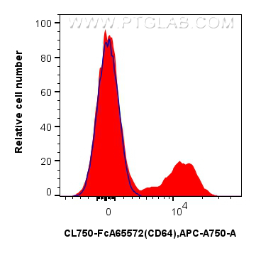 FC experiment of human PBMCs using CL750-FcA65572 FC experiment of human PBMCs using CL750-FcA65572