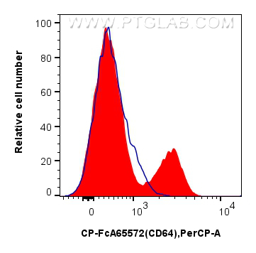 FC experiment of human PBMCs using CP-FcA65572