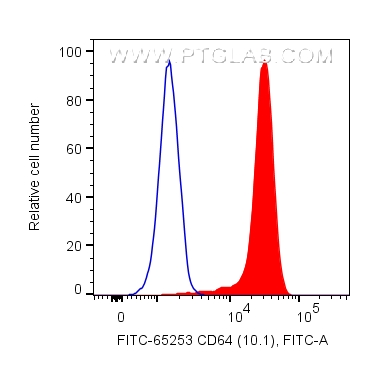 FC experiment of human PBMCs using FITC-65253