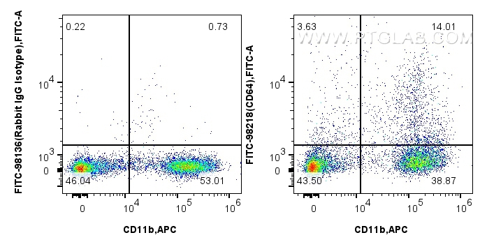 FC experiment of mouse bone marrow cells using FITC-98218