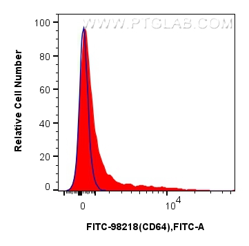 FC experiment of mouse bone marrow cells using FITC-98218