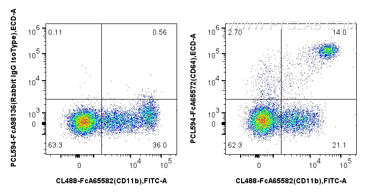FC experiment of human PBMCs using PCL594-FcA65572