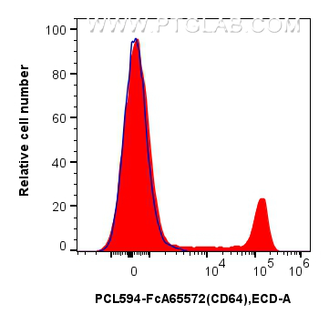FC experiment of human PBMCs using PCL594-FcA65572