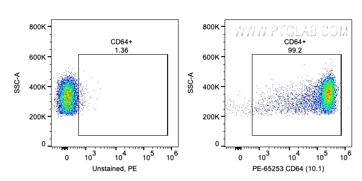 FC experiment of human PBMCs using PE-65253