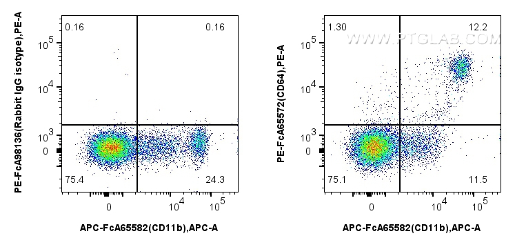 FC experiment of human PBMCs using PE-FcA65572
