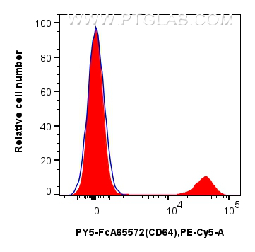 FC experiment of human PBMCs using PY5-FcA65572