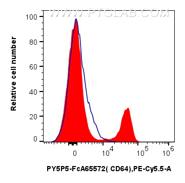FC experiment of human PBMCs using PY5P5-FcA65572