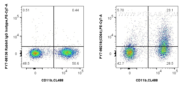FC experiment of mouse bone marrow cells using PY7-98218 FC experiment of mouse bone marrow cells using PY7-98218