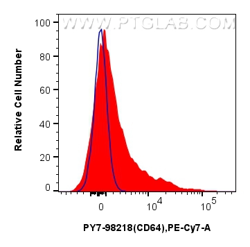 FC experiment of mouse bone marrow cells using PY7-98218 FC experiment of mouse bone marrow cells using PY7-98218