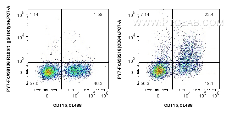 FC experiment of mouse bone marrow cells using PY7-FcA98218 FC experiment of mouse bone marrow cells using PY7-FcA98218