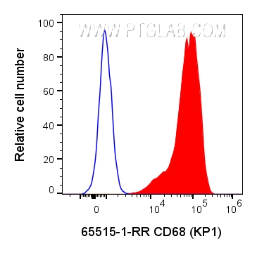 FC experiment of human PBMCs using 65515-1-RR
