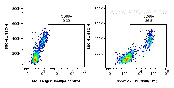 FC experiment of human PBMCs using 65521-1-PBS
