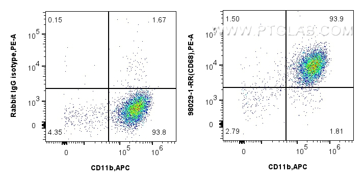 FC experiment of mouse peritoneal macrophages using 98029-1-RR