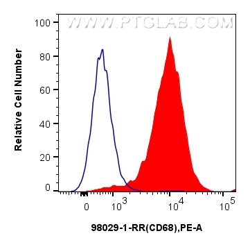 FC experiment of mouse peritoneal macrophages using 98029-1-RR