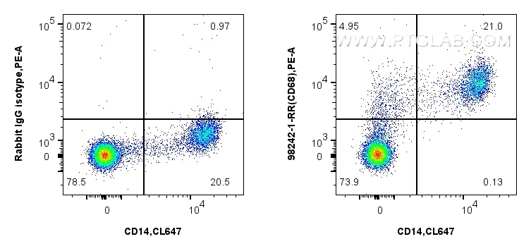FC experiment of human PBMCs using 98242-1-RR