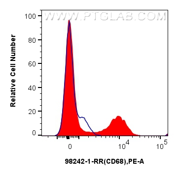 FC experiment of human PBMCs using 98242-1-RR