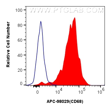 FC experiment of mouse peritoneal macrophages using APC-98029