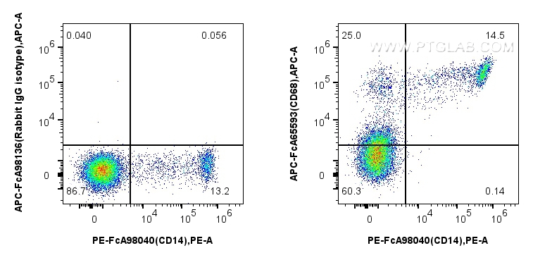 FC experiment of human PBMCs using APC-FcA65593