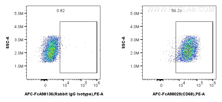 FC experiment of Balb/c mouse peritoneal macrophages using APC-FcA98029
