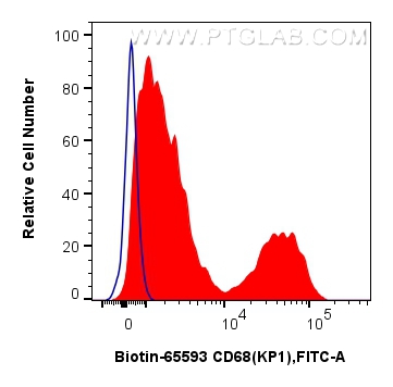 FC experiment of human PBMCs using Biotin-65593