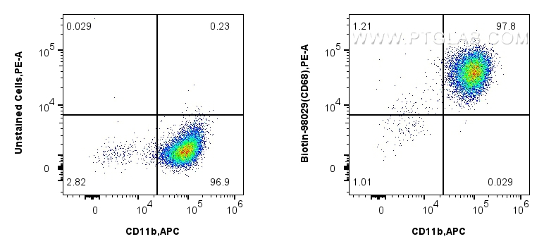 FC experiment of mouse peritoneal macrophages using Biotin-98029