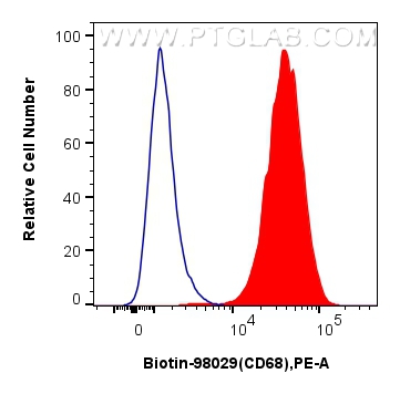 FC experiment of mouse peritoneal macrophages using Biotin-98029