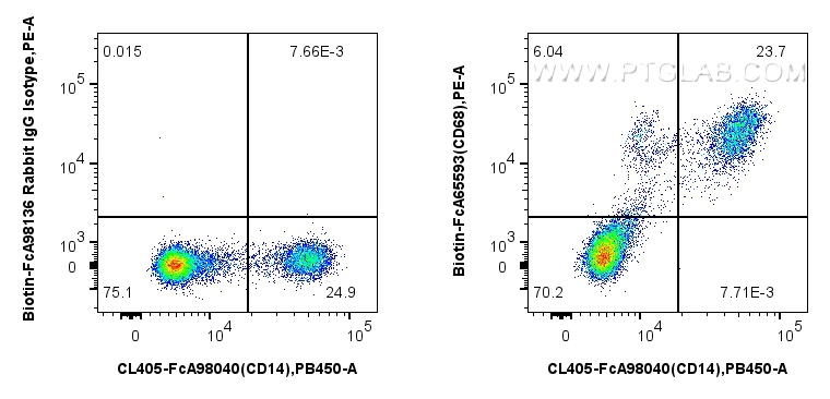 FC experiment of human PBMCs using Biotin-FcA65593 FC experiment of human PBMCs using Biotin-FcA65593
