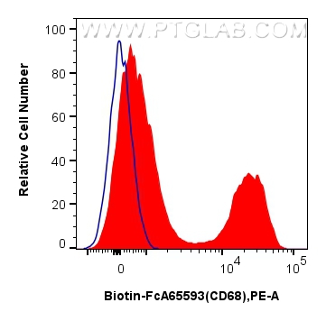 FC experiment of human PBMCs using Biotin-FcA65593 FC experiment of human PBMCs using Biotin-FcA65593