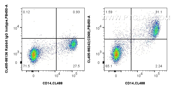 FC experiment of human PBMCs using CL405-98242