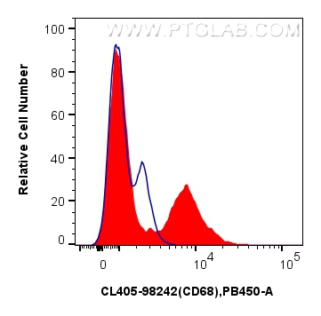 FC experiment of human PBMCs using CL405-98242 FC experiment of human PBMCs using CL405-98242