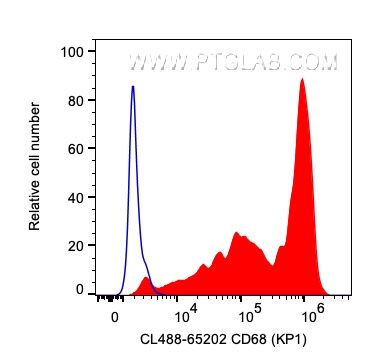 FC experiment of human PBMCs using CL488-65202