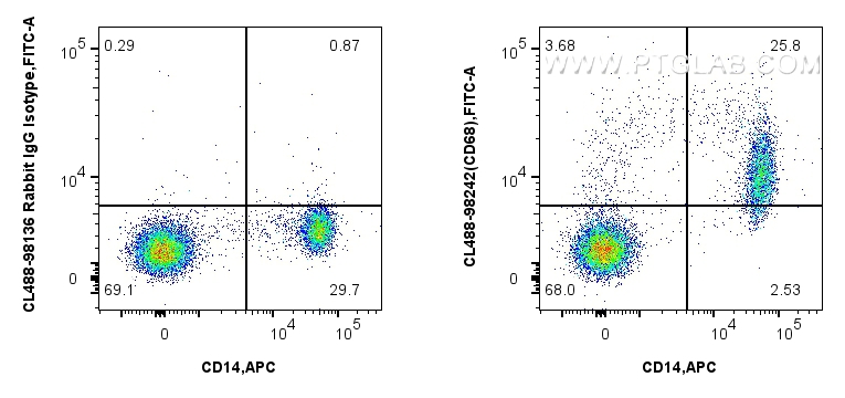 FC experiment of human PBMCs using CL488-98242 FC experiment of human PBMCs using CL488-98242