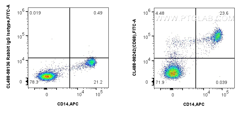 1x10^6 human PBMCs were stained with APC Anti-Human CD4, and 5 ul CoraLite® Plus 488 Anti-Human CD68 Rabbit RecAb (CL488-98242, Clone: 241810G1) or CoraLite® Plus 488 Rabbit IgG Isotype Control RecAb (<a class='green' href='/productredirect?CatalogNo=CL488-98136' target='_blank'>CL488-98136</a>, Clone: 240953C9). Cells were incubated with FC Receptor Block prior to staining. Cells were fixed and permeabilized with Intracellular Flow Cytometry Fixation & Permeabilization Buffer Kit (<a class='green' href='/productredirect?CatalogNo=PF00019' target='_blank'>PF00019</a>). FC experiment of human PBMCs using CL488-98242