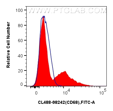 FC experiment of human PBMCs using CL488-98242 FC experiment of human PBMCs using CL488-98242