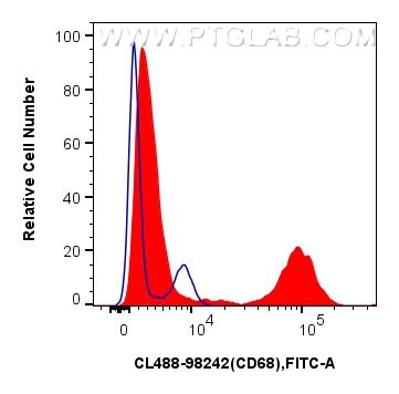 1x10^6 human PBMCs were stained with 5 ul CoraLite® Plus 488 Anti-Human CD68 Rabbit RecAb (CL488-98242, Clone: 241810G1) (red) or CoraLite® Plus 488 Rabbit IgG Isotype Control RecAb (<a class='green' href='/productredirect?CatalogNo=CL488-98136' target='_blank'>CL488-98136</a>, Clone: 240953C9) (blue). Cells were incubated with FC Receptor Block prior to staining. Cells were fixed and permeabilized with Intracellular Flow Cytometry Fixation & Permeabilization Buffer Kit (<a class='green' href='/productredirect?CatalogNo=PF00019' target='_blank'>PF00019</a>). FC experiment of human PBMCs using CL488-98242