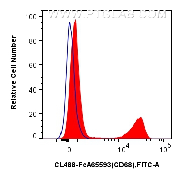 FC experiment of human PBMCs using CL488-FcA65593 FC experiment of human PBMCs using CL488-FcA65593