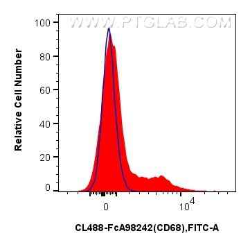 FC experiment of human PBMCs using CL488-FcA98242 FC experiment of human PBMCs using CL488-FcA98242