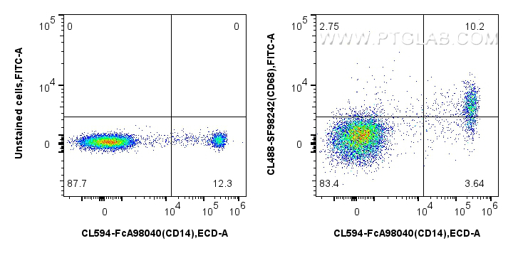 FC experiment of human PBMCs using CL488-SF98242 FC experiment of human PBMCs using CL488-SF98242