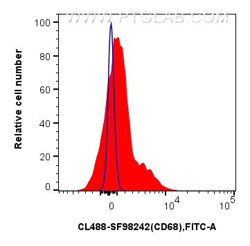 FC experiment of human PBMCs using CL488-SF98242 FC experiment of human PBMCs using CL488-SF98242