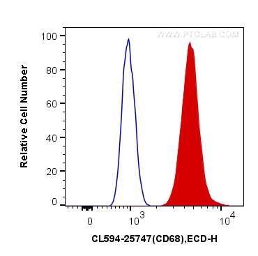 FC experiment of RAW 264.7 using CL594-25747