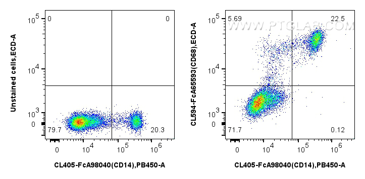 FC experiment of human PBMCs using CL594-FcA65593 FC experiment of human PBMCs using CL594-FcA65593